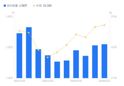 鷗瑪軟件股東結構微調 戶數小幅增長，持股集中度略有下降