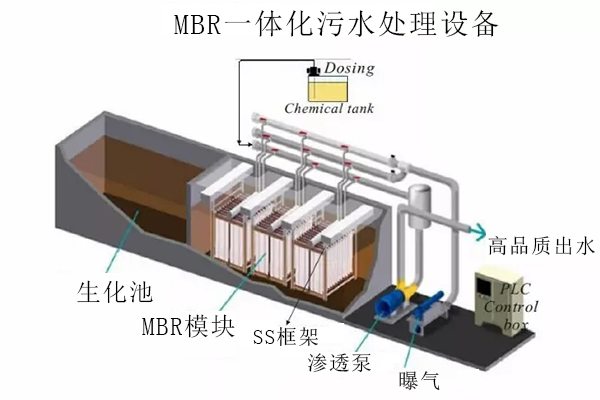 MBR一體化污水處理設備在醫院污水中的應用